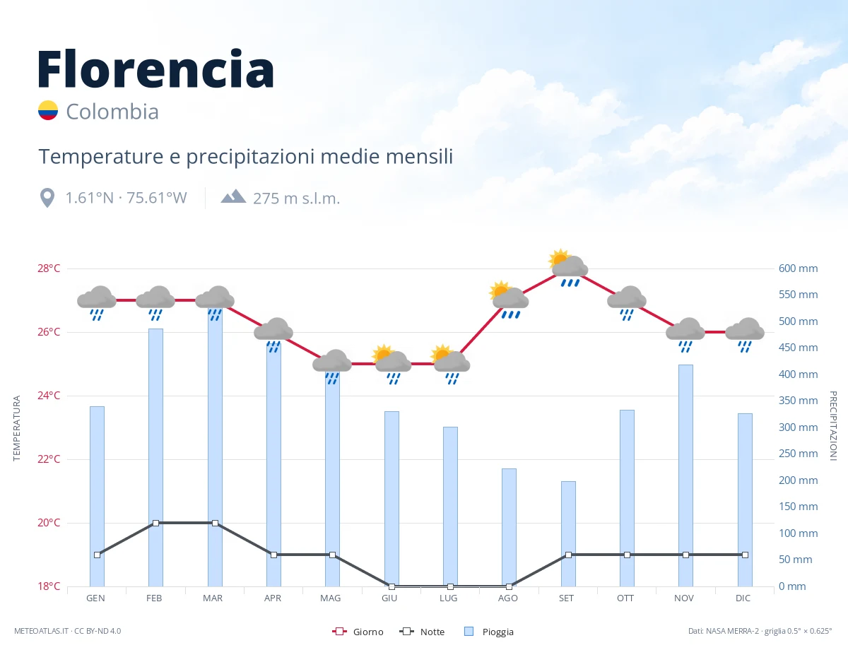 Florencia - temperature e precipitazioni medie mensili