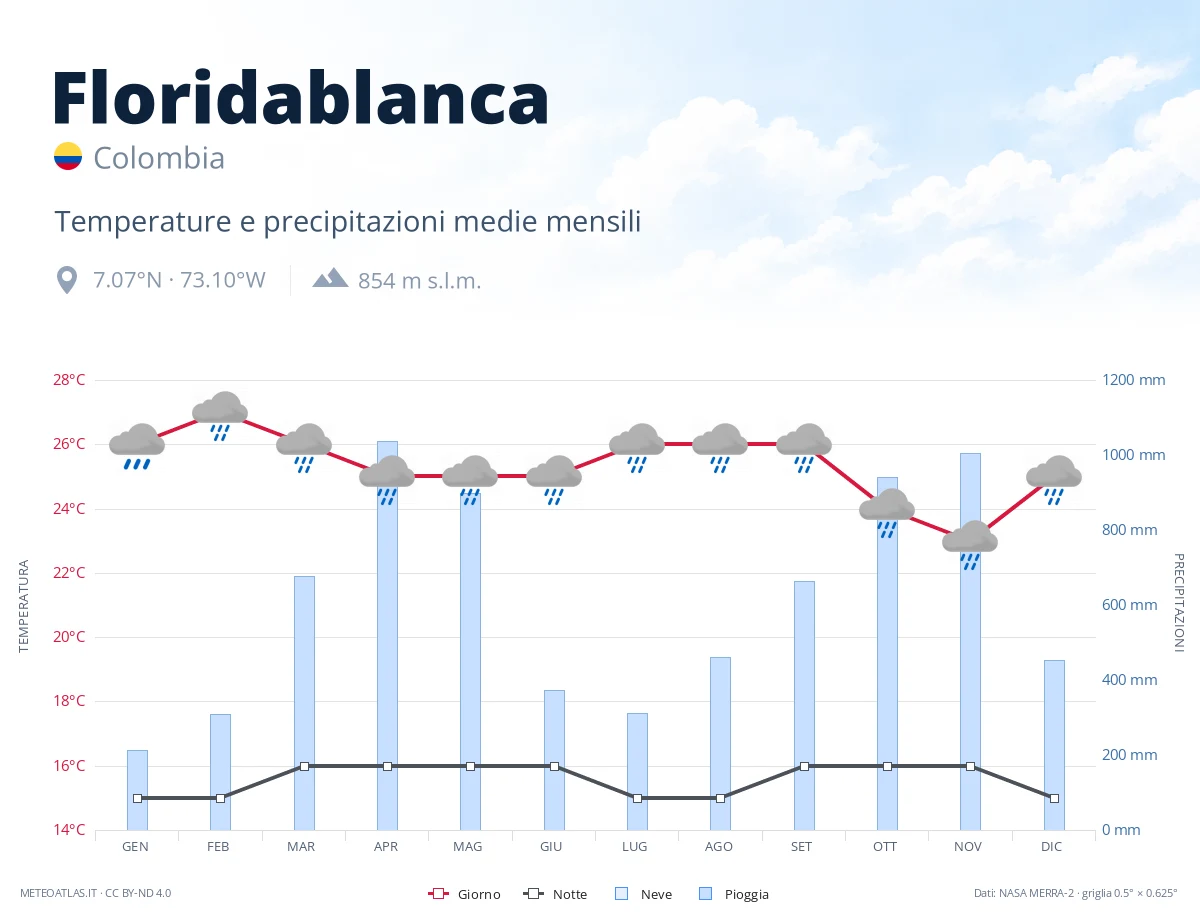 Floridablanca - temperature e precipitazioni medie mensili
