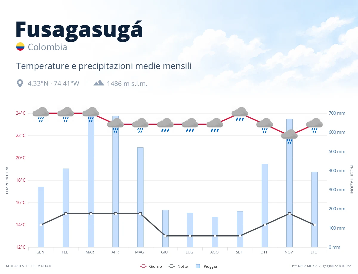 Fusagasugá - temperature e precipitazioni medie mensili