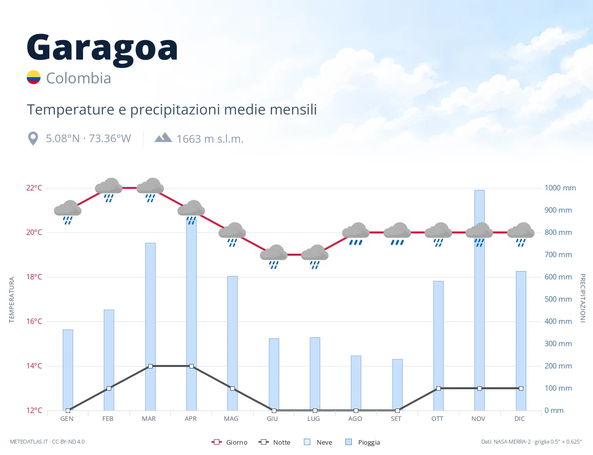 Garagoa - temperature e precipitazioni medie mensili