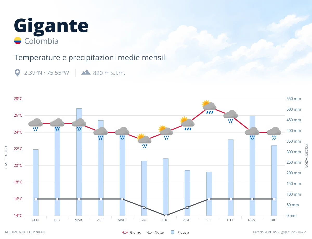 Gigante - temperature e precipitazioni medie mensili