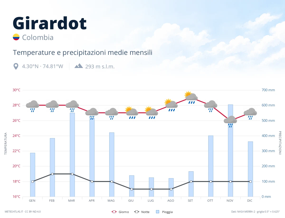Girardot - temperature e precipitazioni medie mensili