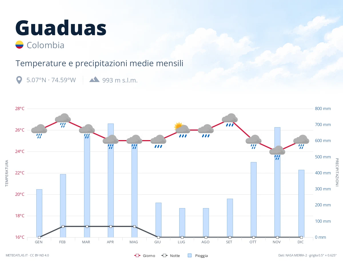 Guaduas - temperature e precipitazioni medie mensili