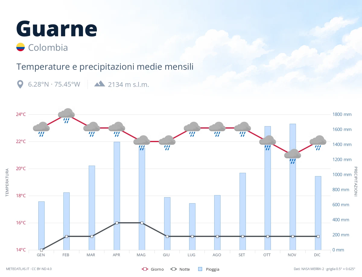 Guarne - temperature e precipitazioni medie mensili