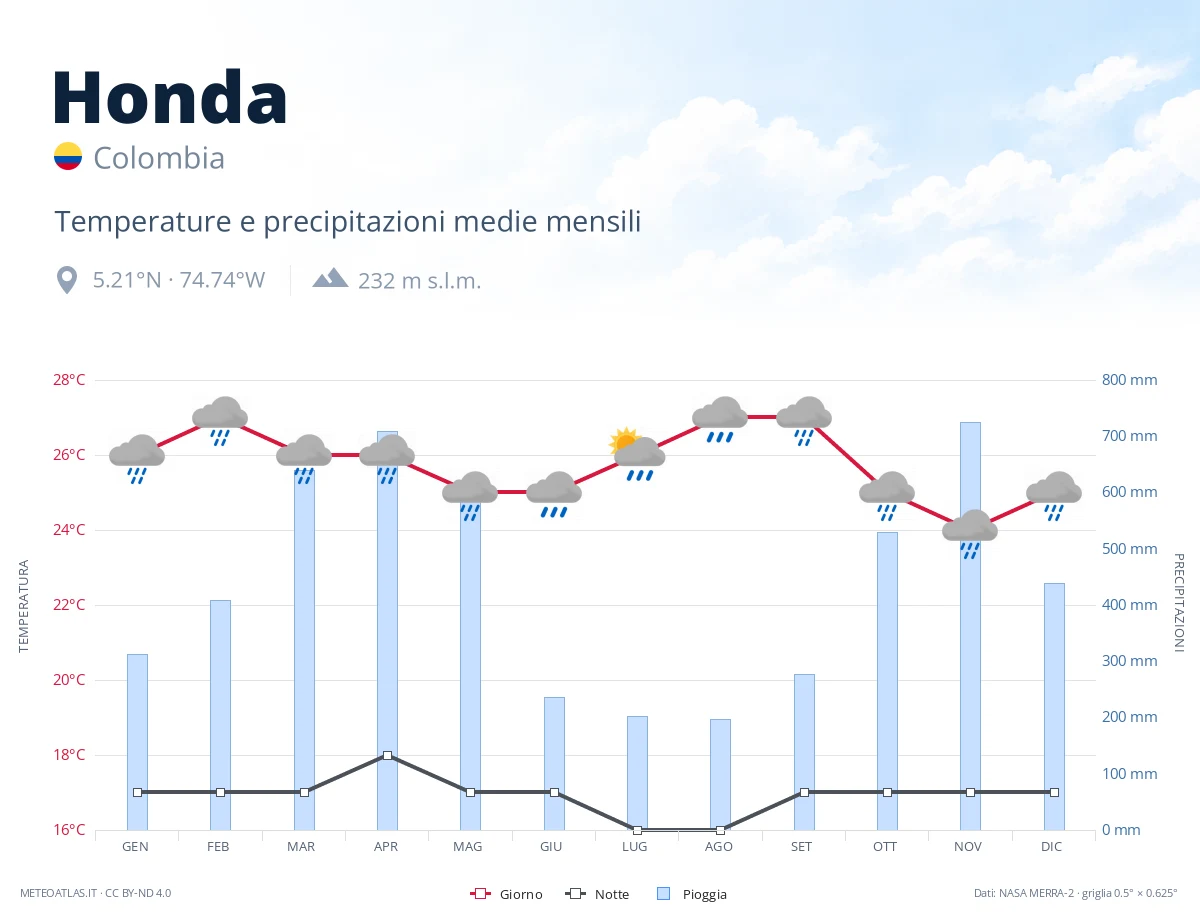 Honda - temperature e precipitazioni medie mensili