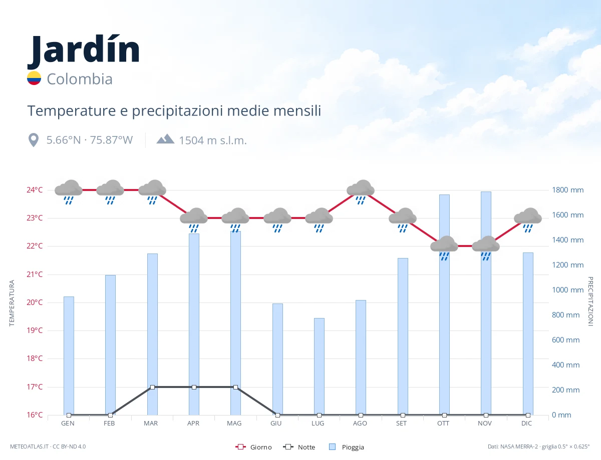 Jardín - temperature e precipitazioni medie mensili