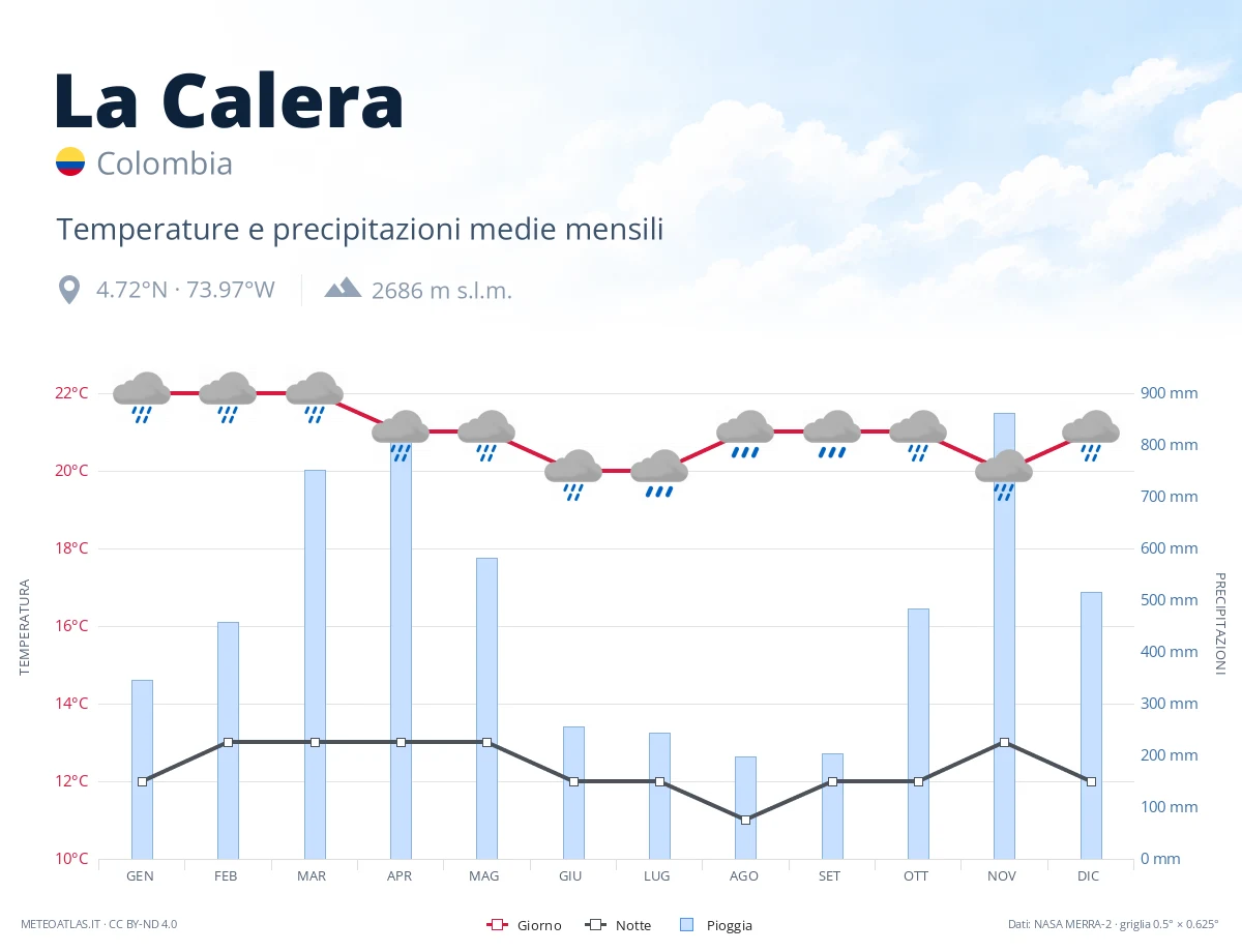 La Calera - temperature e precipitazioni medie mensili