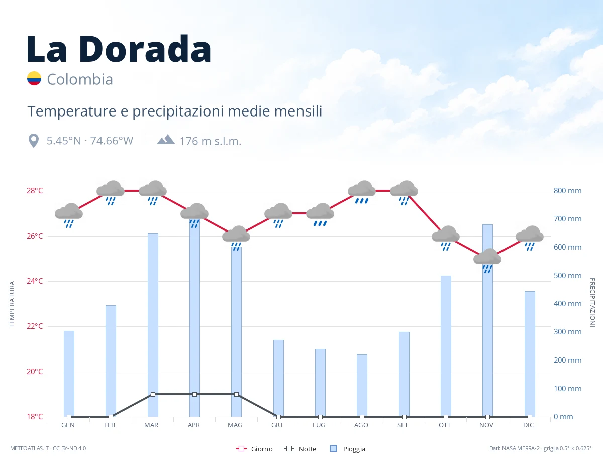La Dorada - temperature e precipitazioni medie mensili