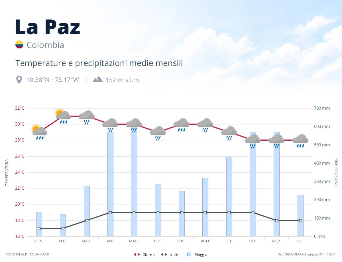 La Paz - temperature e precipitazioni medie mensili