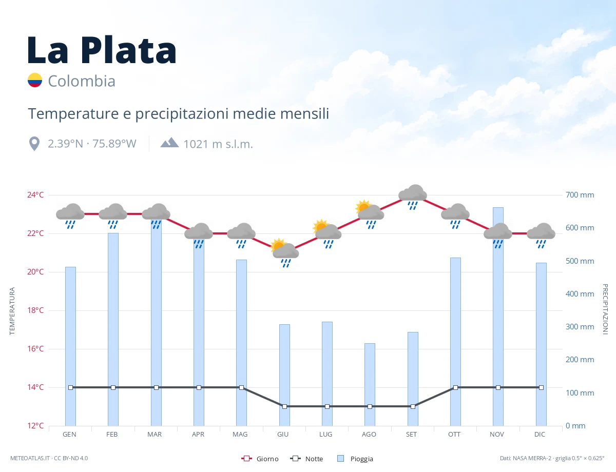La Plata - temperature e precipitazioni medie mensili