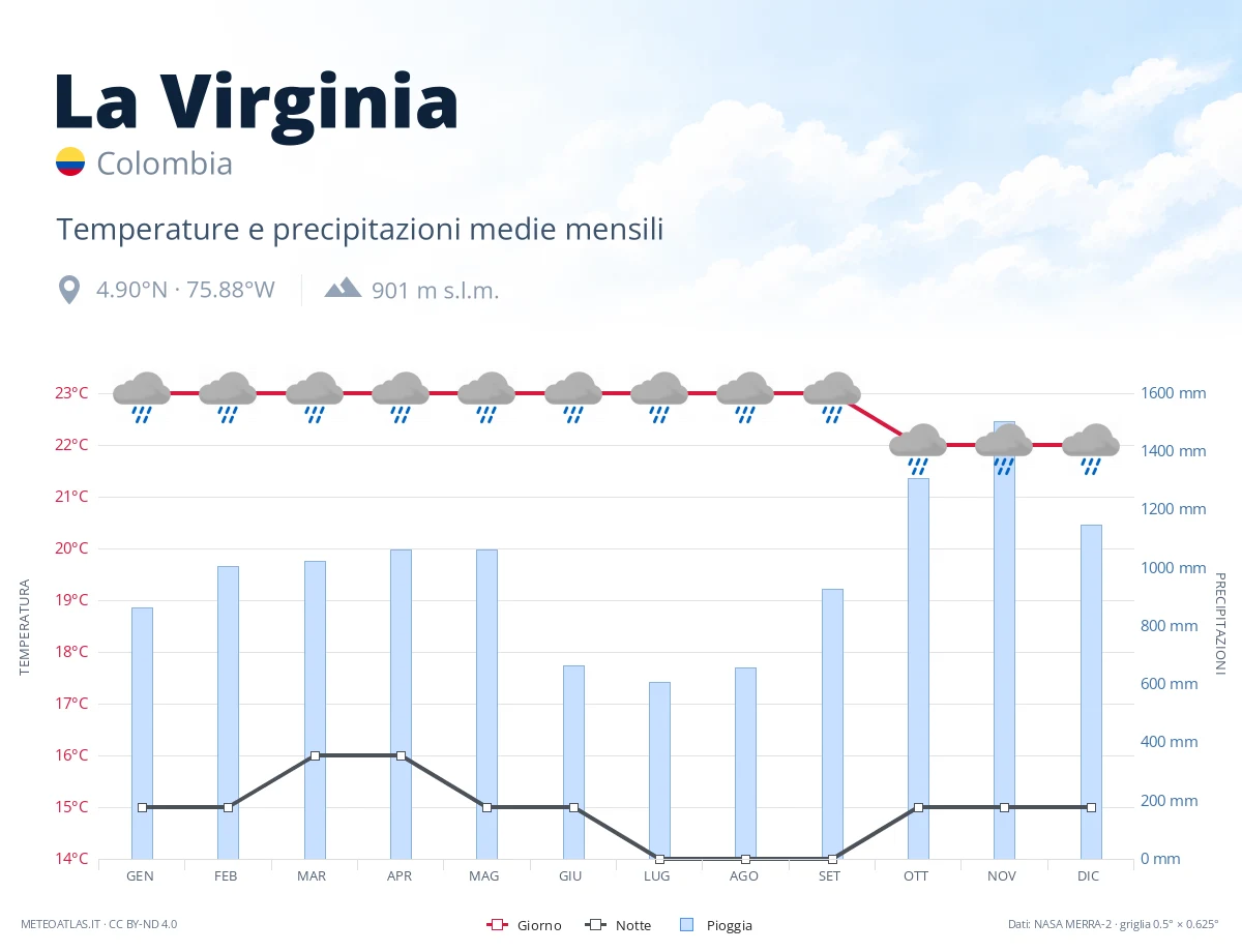 La Virginia - temperature e precipitazioni medie mensili