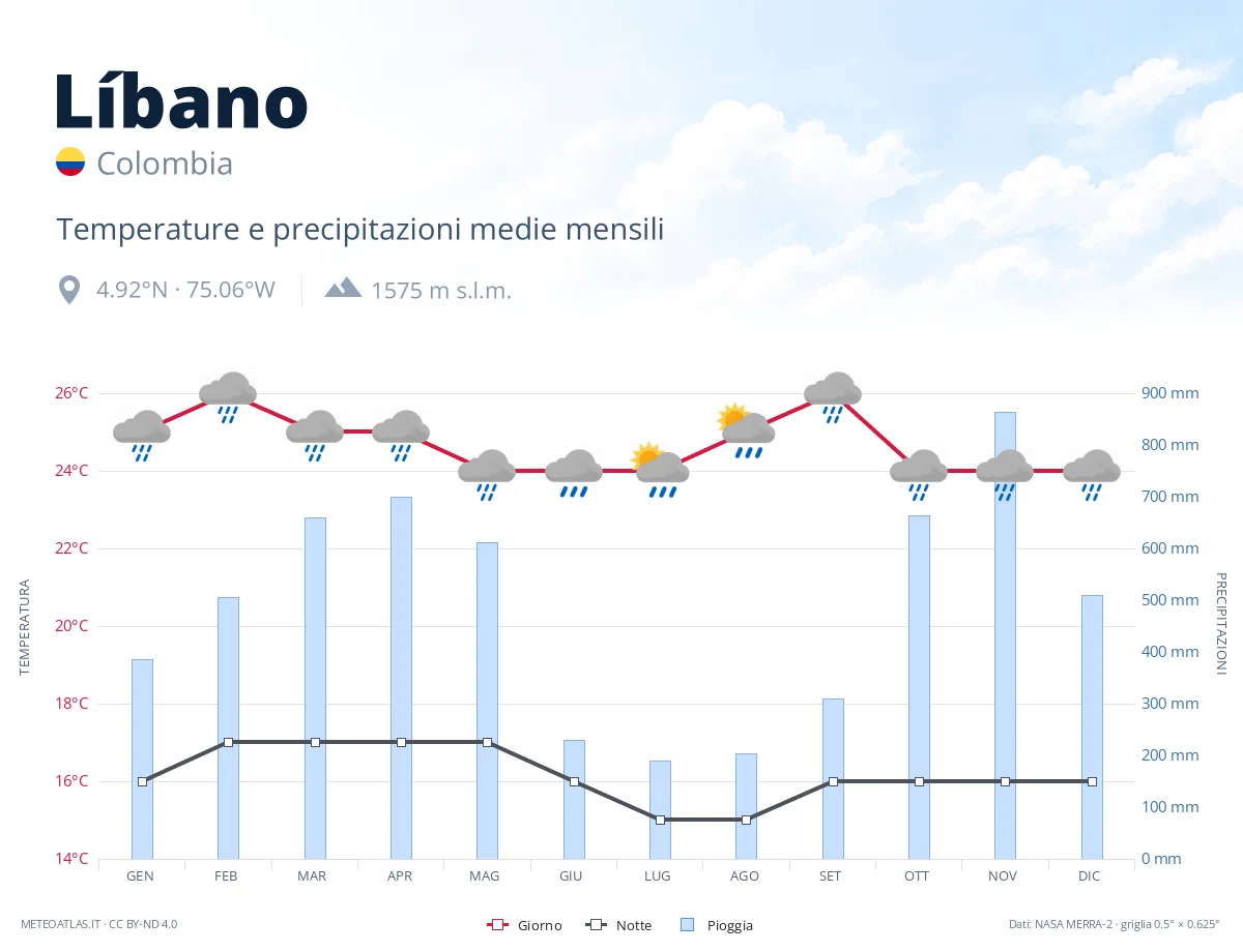 Líbano - temperature e precipitazioni medie mensili
