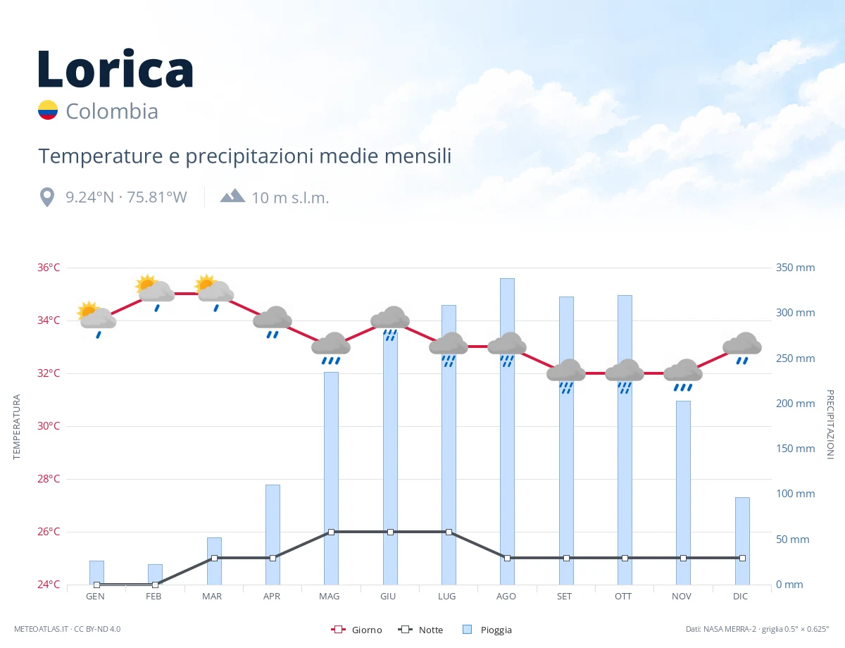 Lorica - temperature e precipitazioni medie mensili