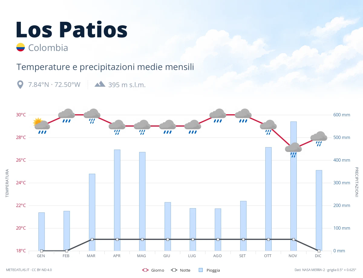 Los Patios - temperature e precipitazioni medie mensili