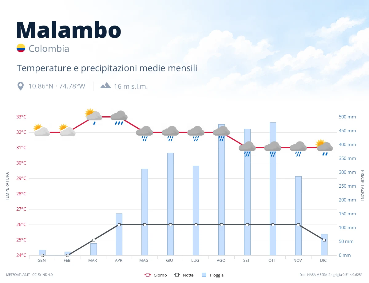 Malambo - temperature e precipitazioni medie mensili