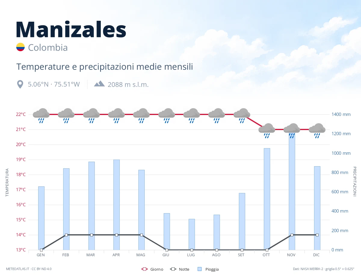 Manizales - temperature e precipitazioni medie mensili