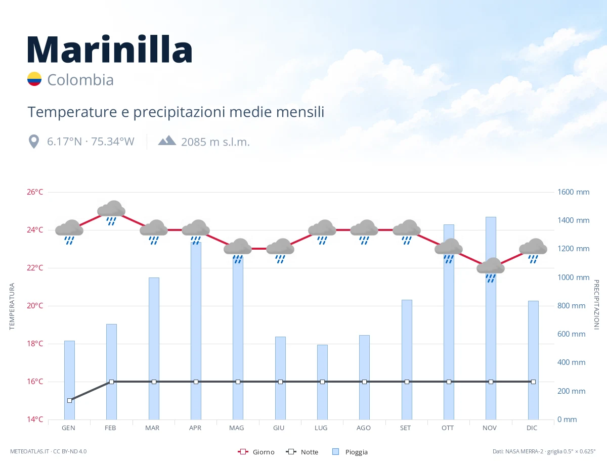 Marinilla - temperature e precipitazioni medie mensili