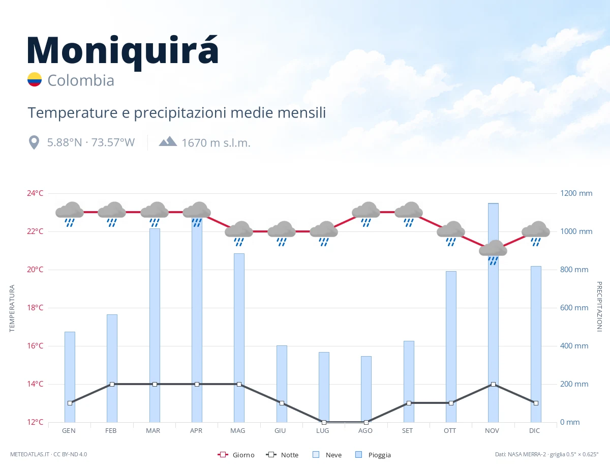 Moniquirá - temperature e precipitazioni medie mensili
