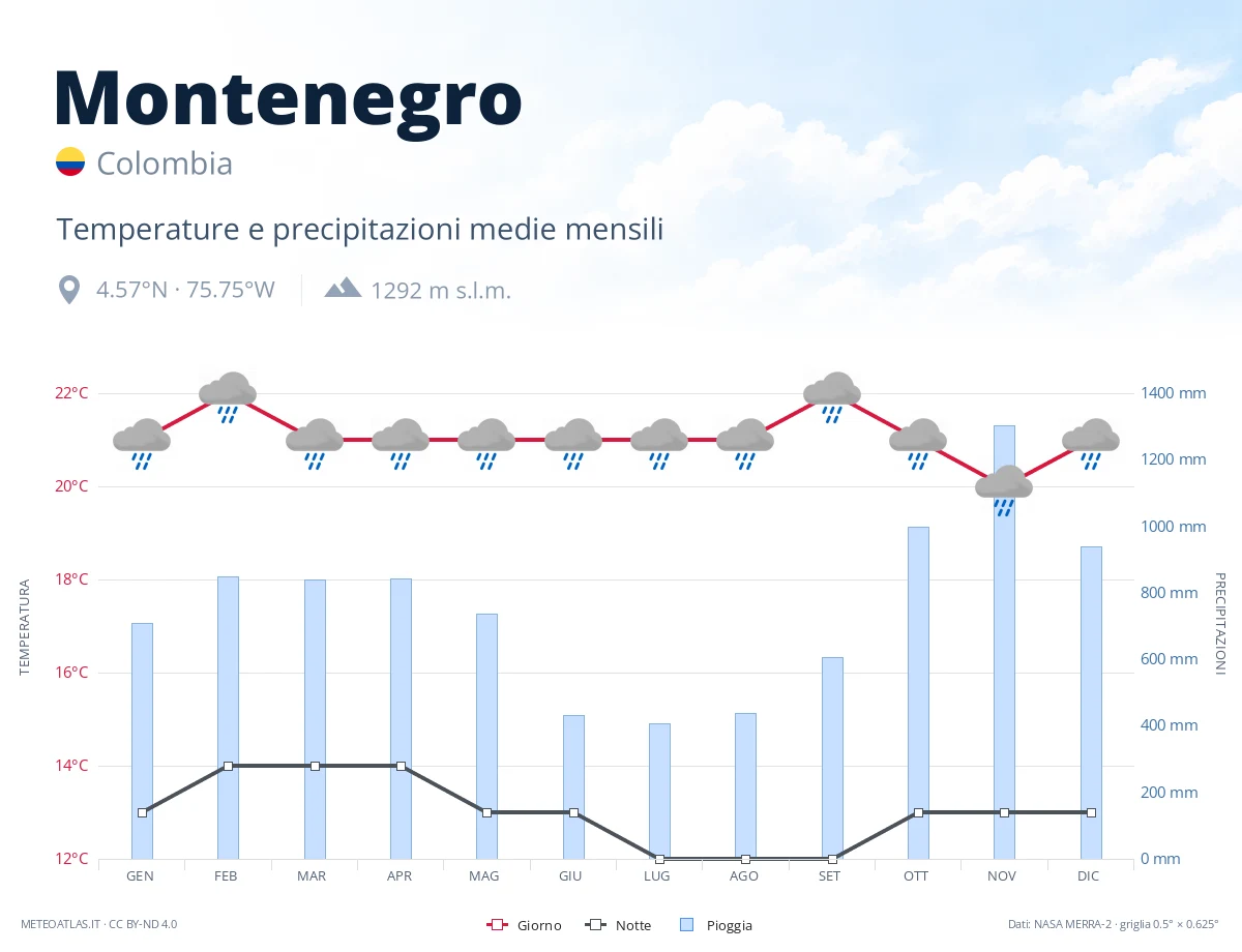 Montenegro - temperature e precipitazioni medie mensili