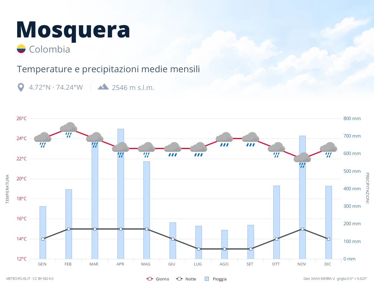 Mosquera - temperature e precipitazioni medie mensili