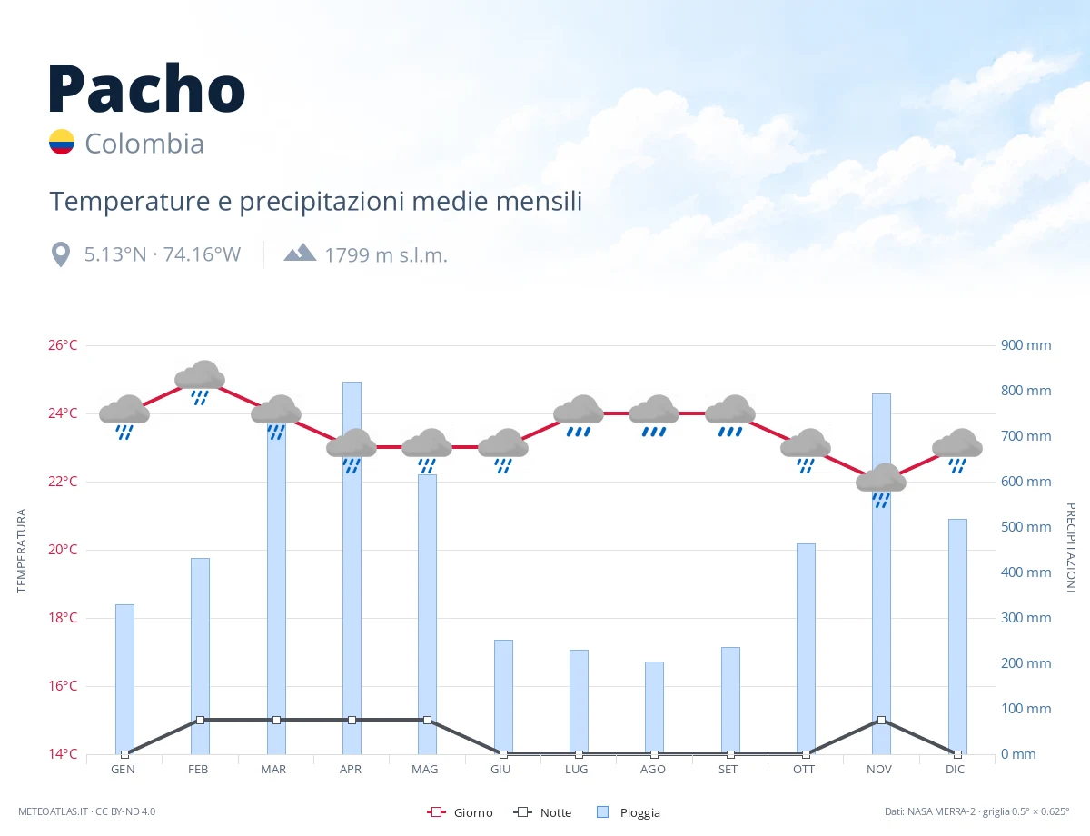 Pacho - temperature e precipitazioni medie mensili