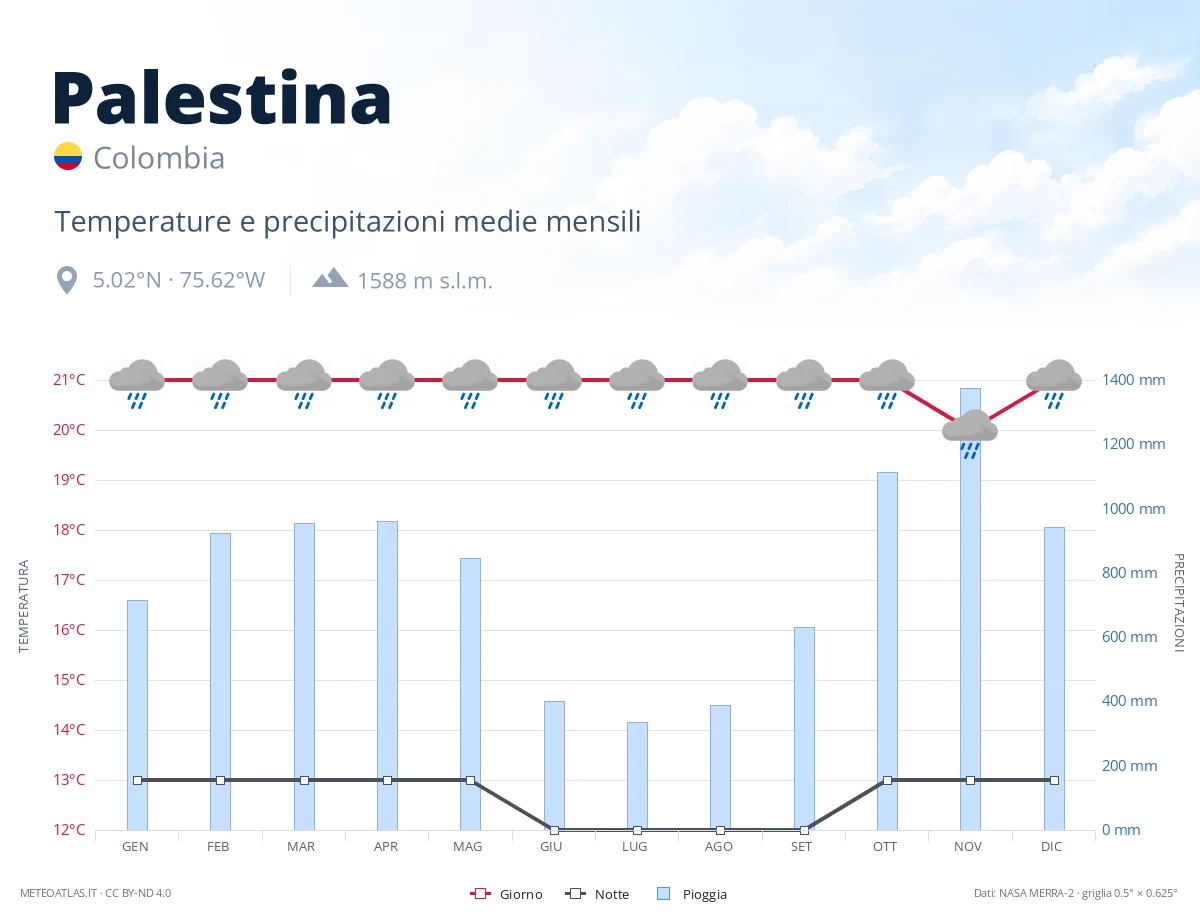 Palestina - temperature e precipitazioni medie mensili