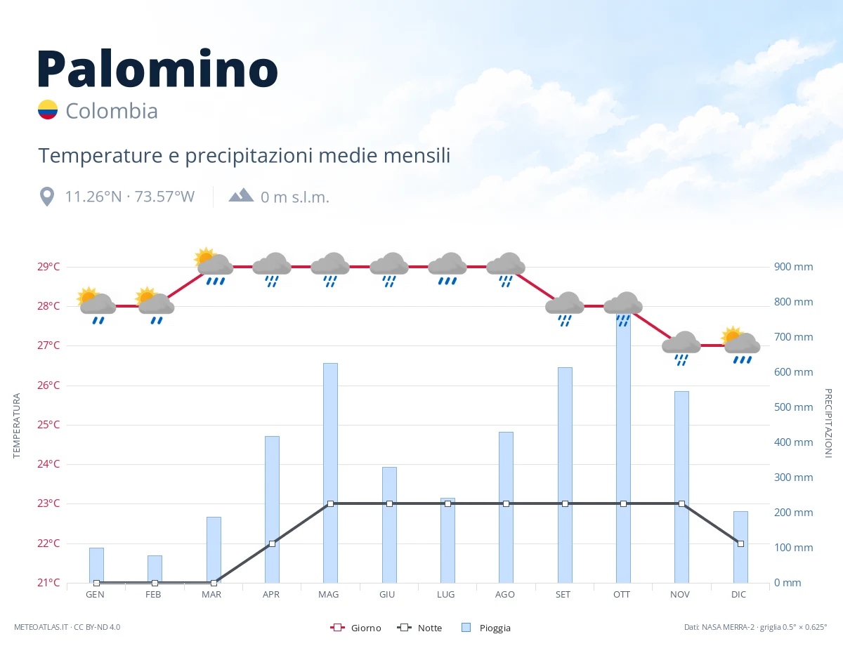 Palomino - temperature e precipitazioni medie mensili