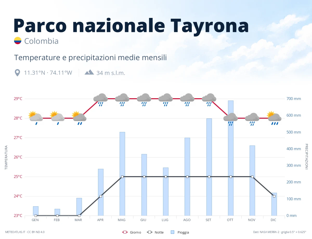 Parco nazionale Tayrona - temperature e precipitazioni medie mensili