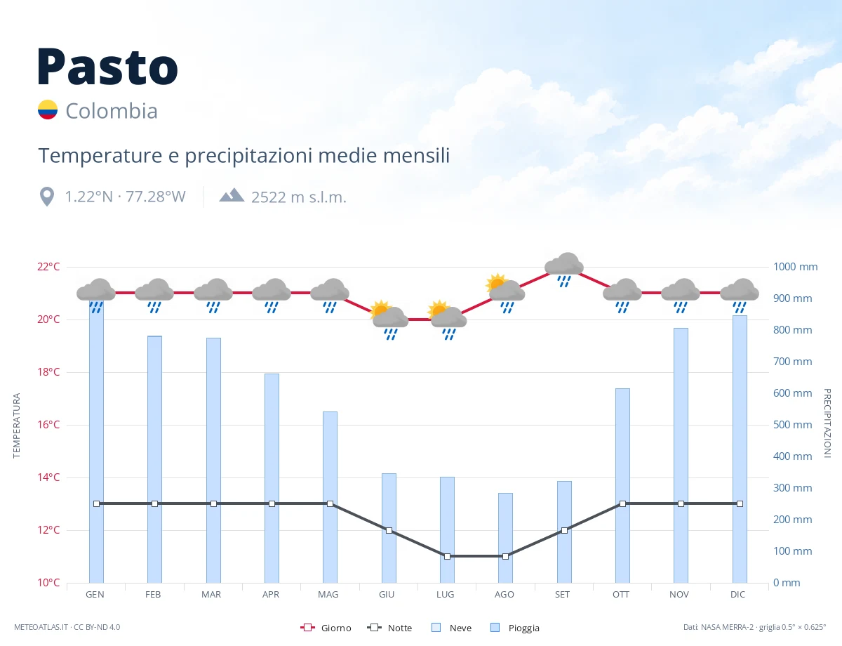 Pasto - temperature e precipitazioni medie mensili
