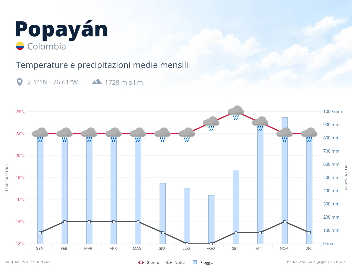 Popayán - temperature e precipitazioni medie mensili