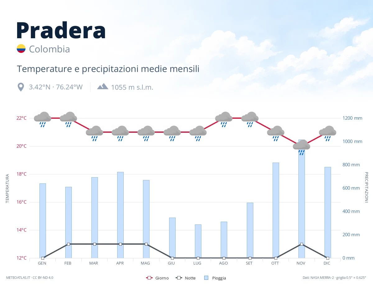 Pradera - temperature e precipitazioni medie mensili