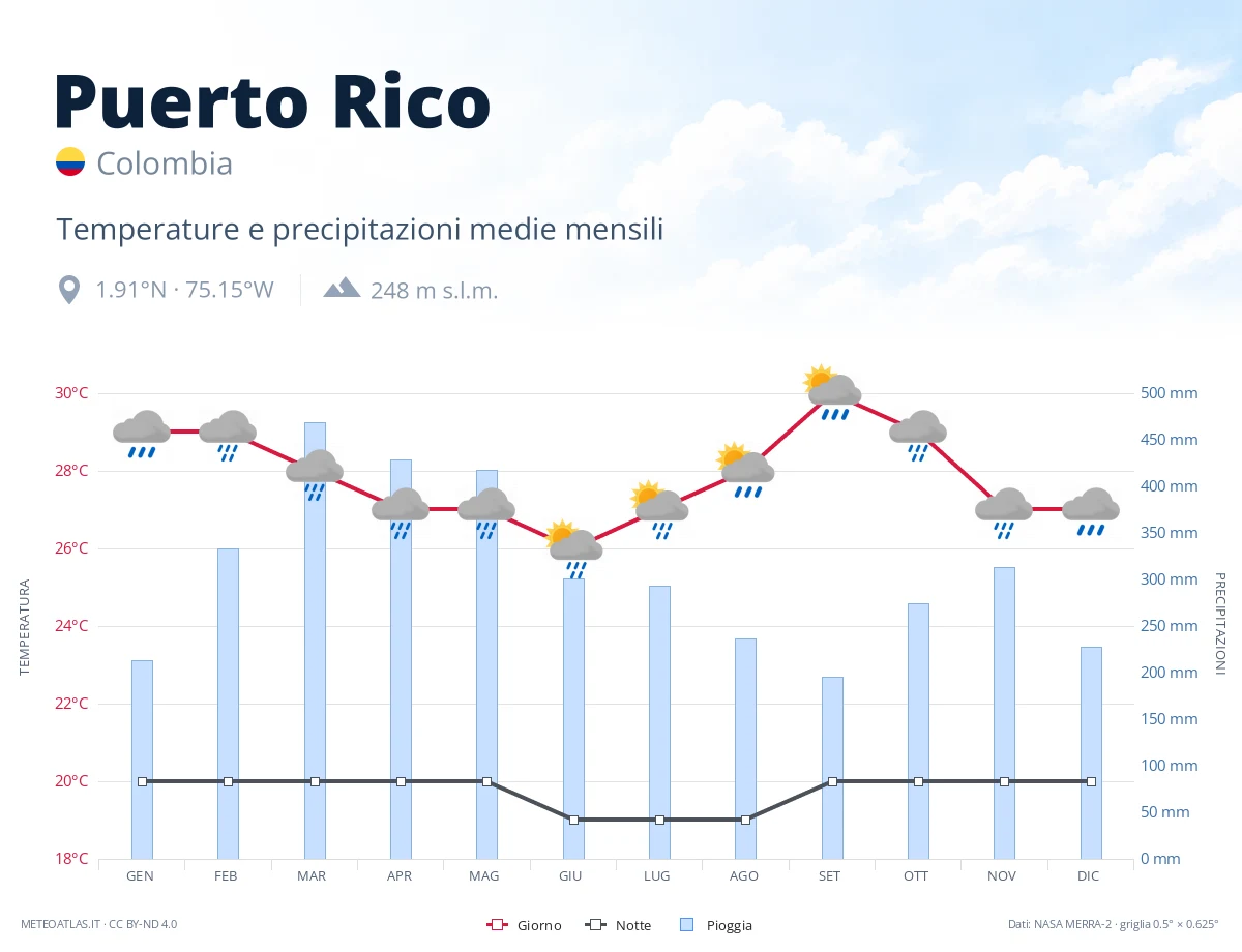 Puerto Rico - temperature e precipitazioni medie mensili