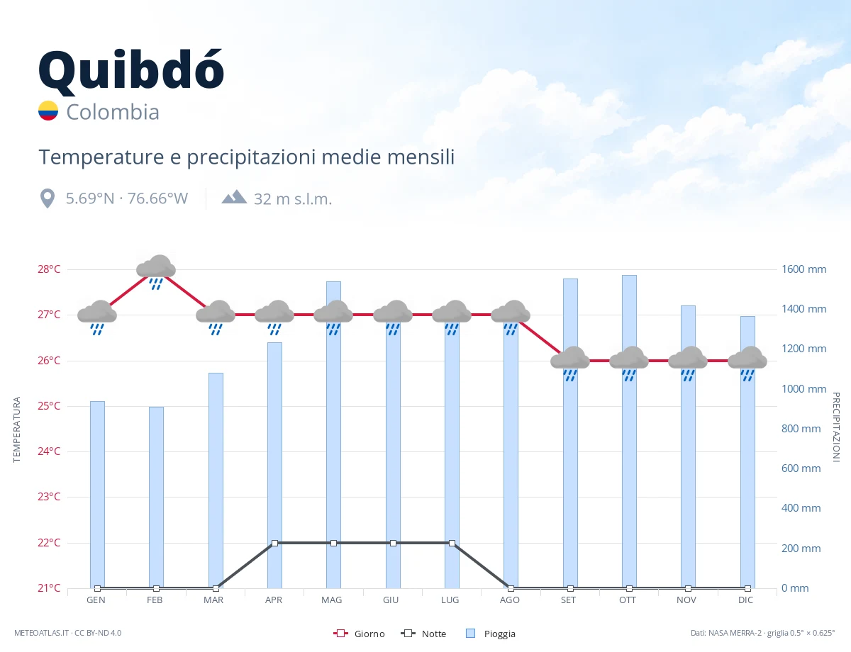 Quibdó - temperature e precipitazioni medie mensili