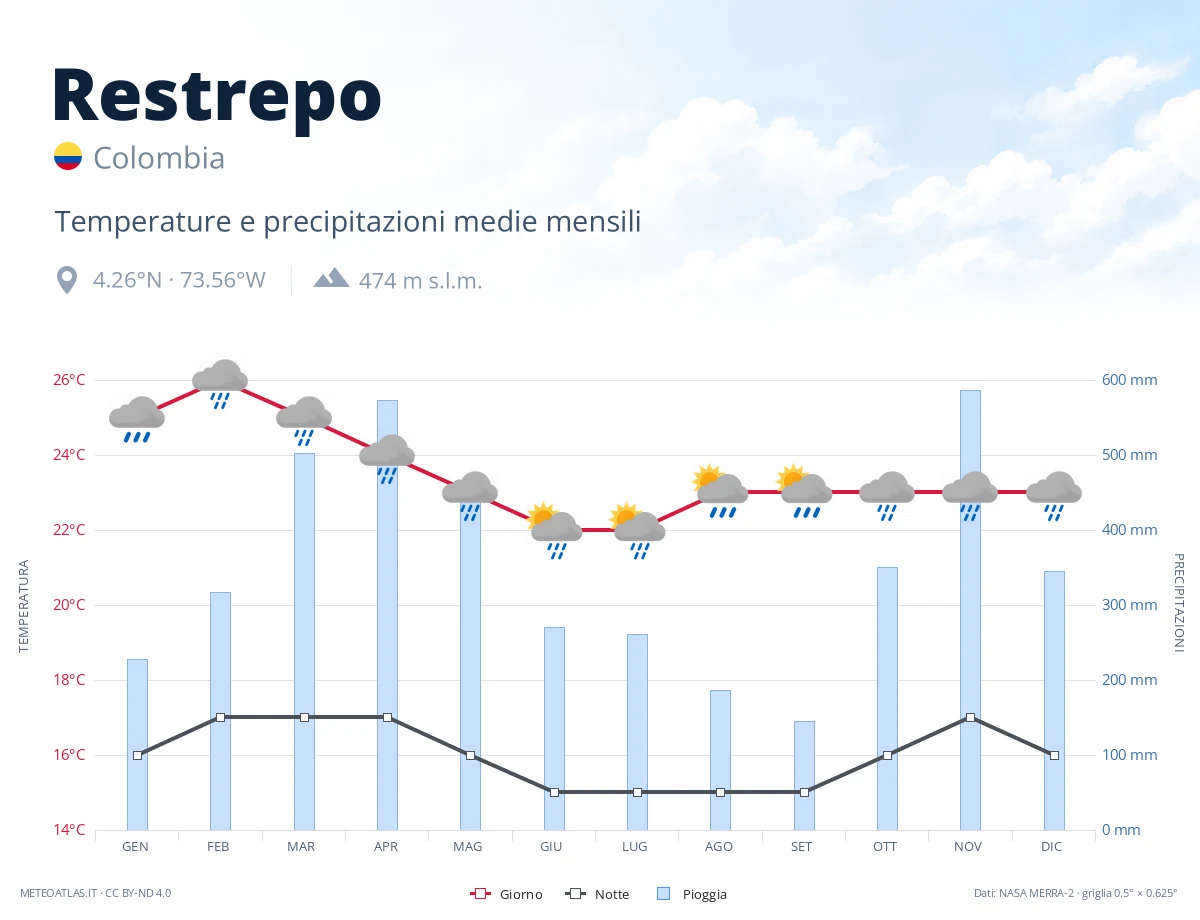 Restrepo - temperature e precipitazioni medie mensili
