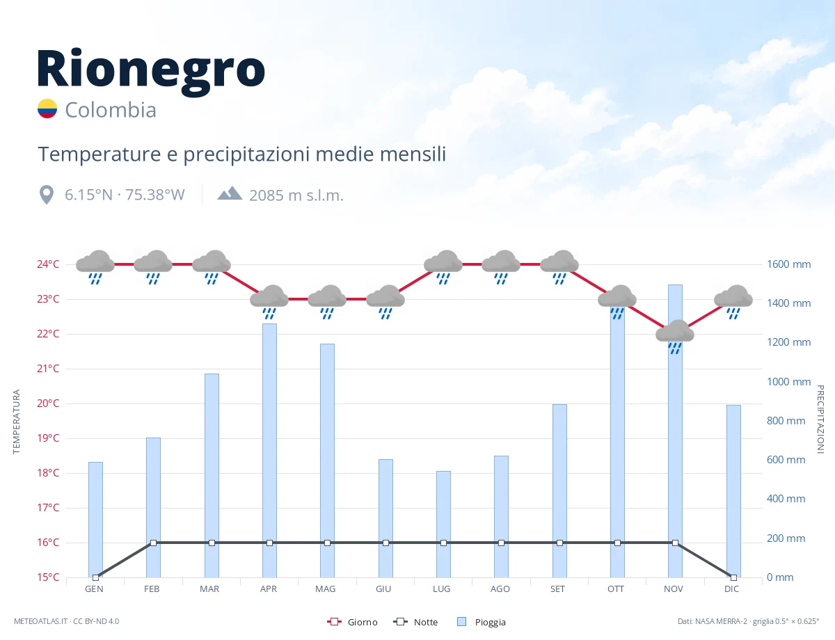 Rionegro - temperature e precipitazioni medie mensili