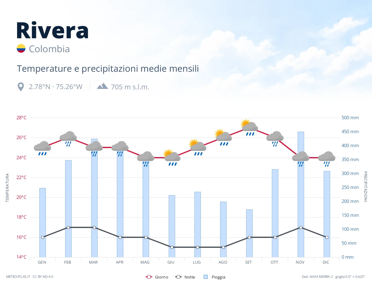 Rivera - temperature e precipitazioni medie mensili
