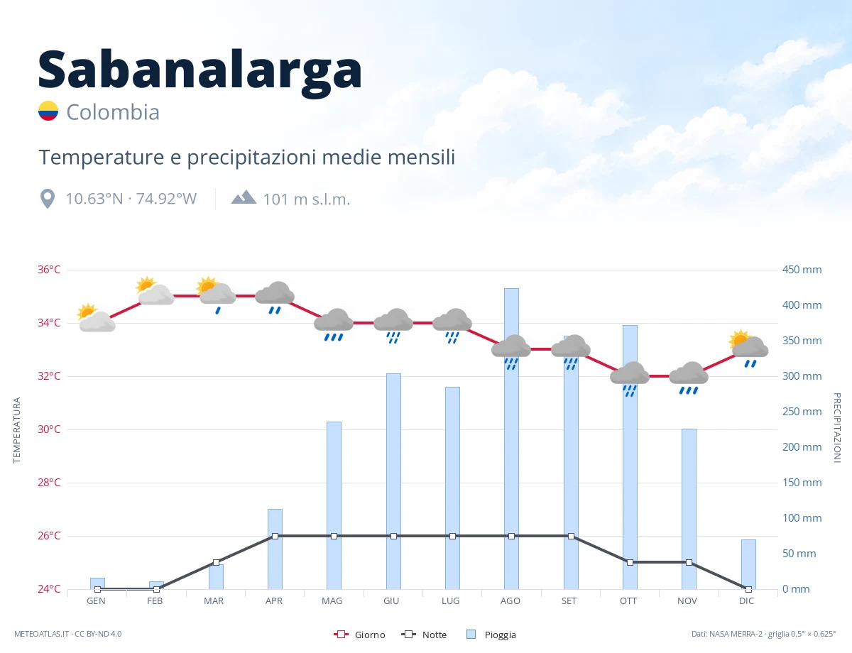 Sabanalarga - temperature e precipitazioni medie mensili