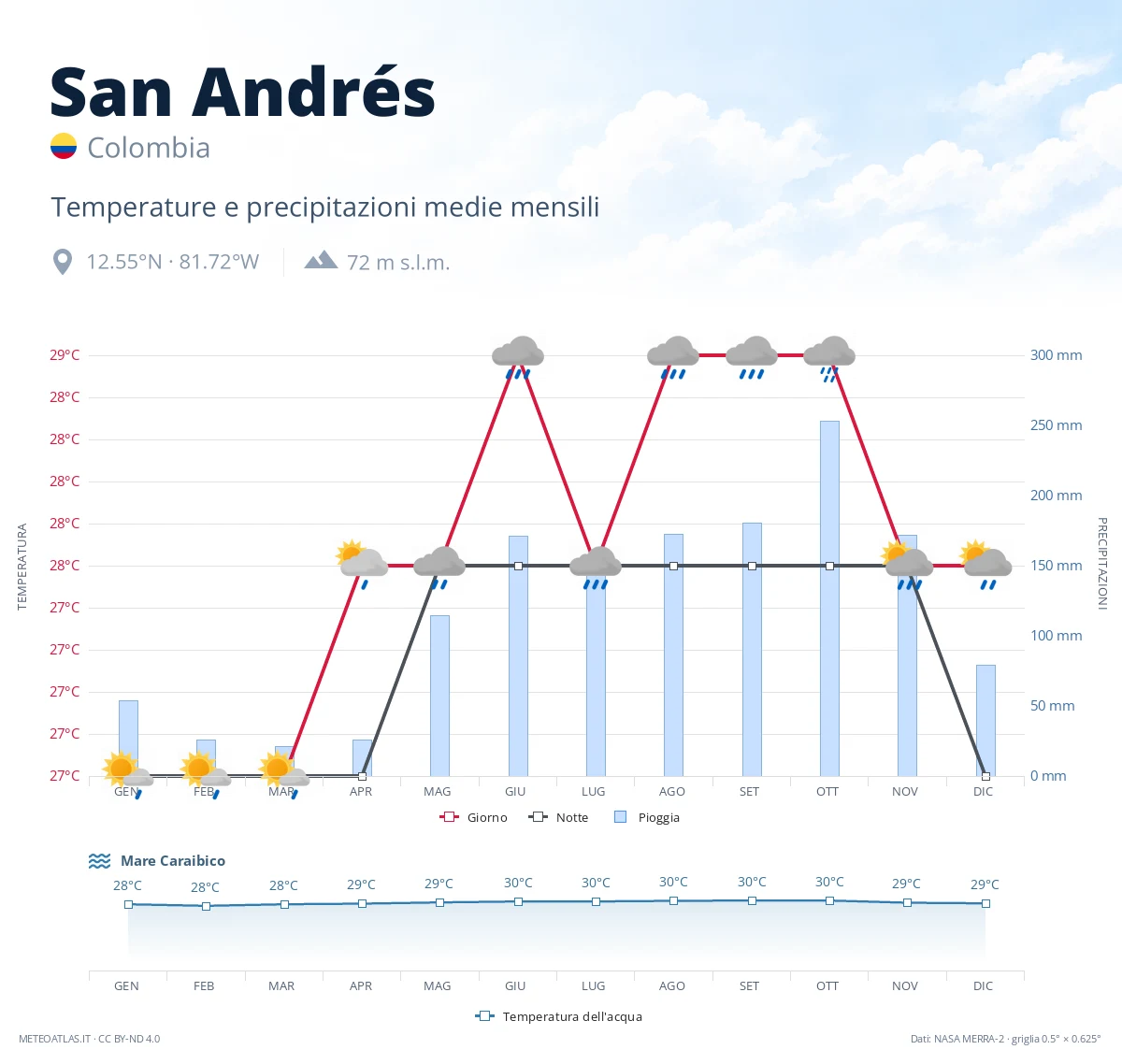 San Andrés - temperature e precipitazioni medie mensili