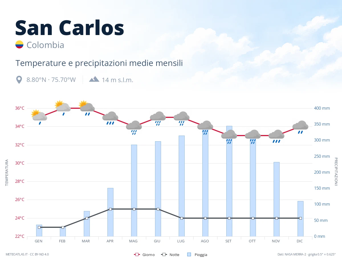 San Carlos - temperature e precipitazioni medie mensili