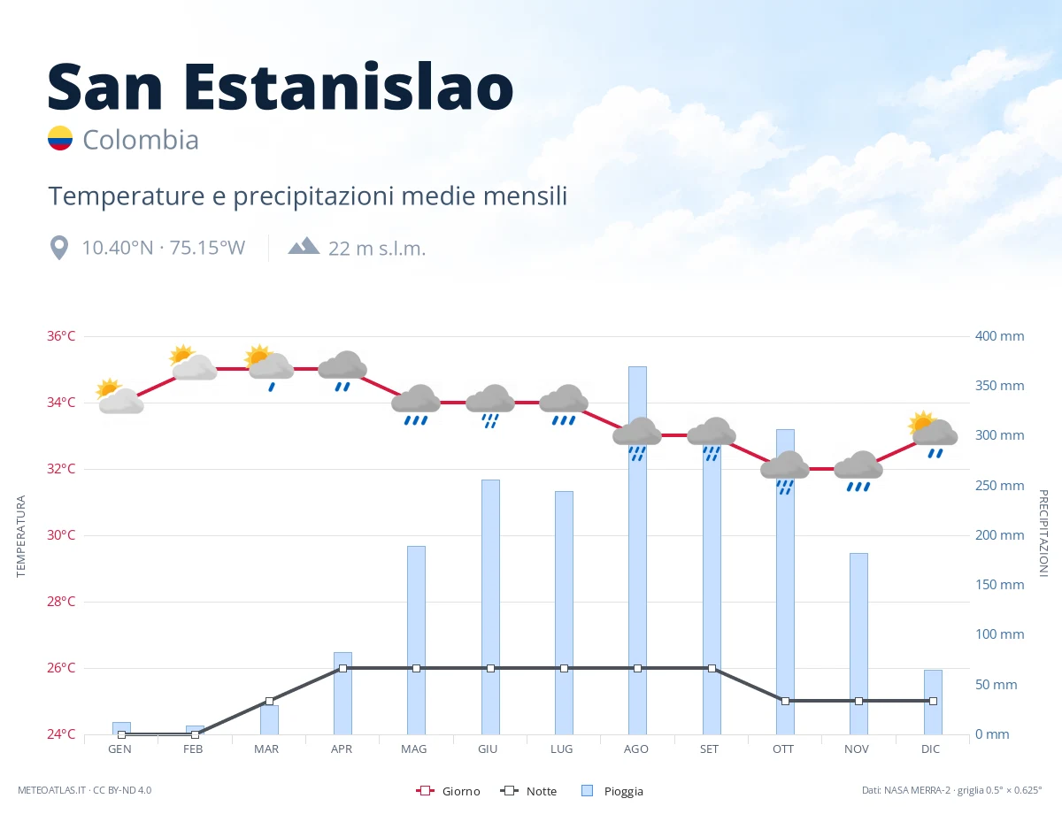 San Estanislao - temperature e precipitazioni medie mensili
