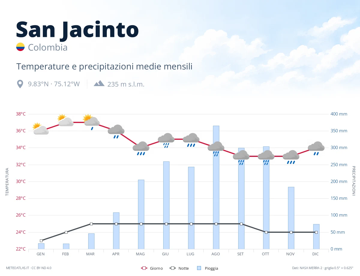 San Jacinto - temperature e precipitazioni medie mensili
