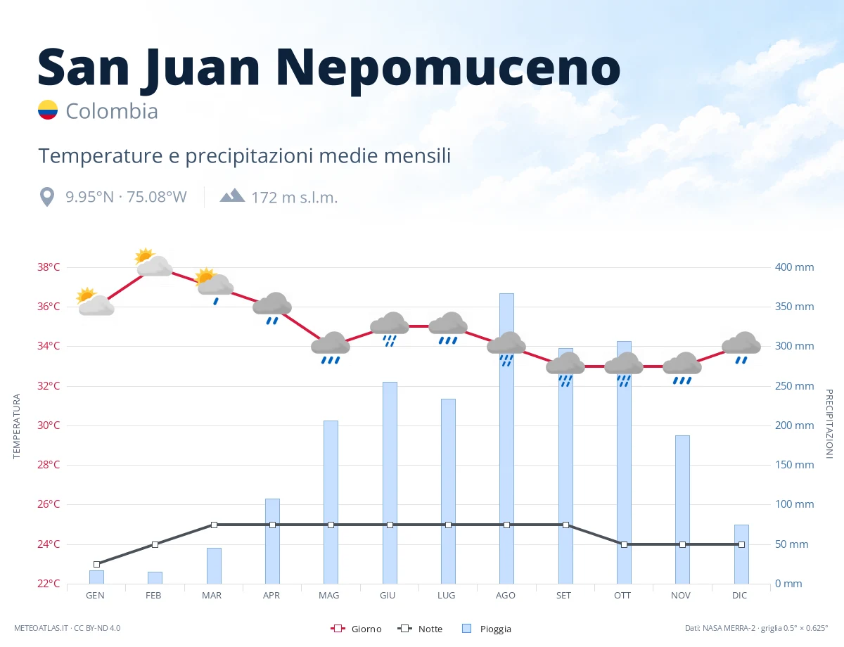 San Juan Nepomuceno - temperature e precipitazioni medie mensili