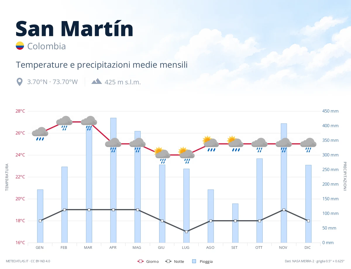 San Martín - temperature e precipitazioni medie mensili