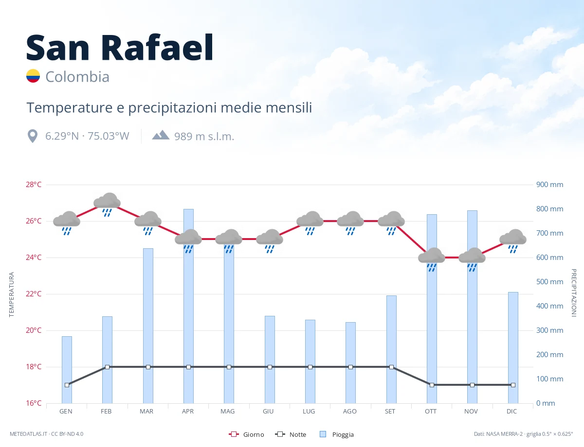 San Rafael - temperature e precipitazioni medie mensili