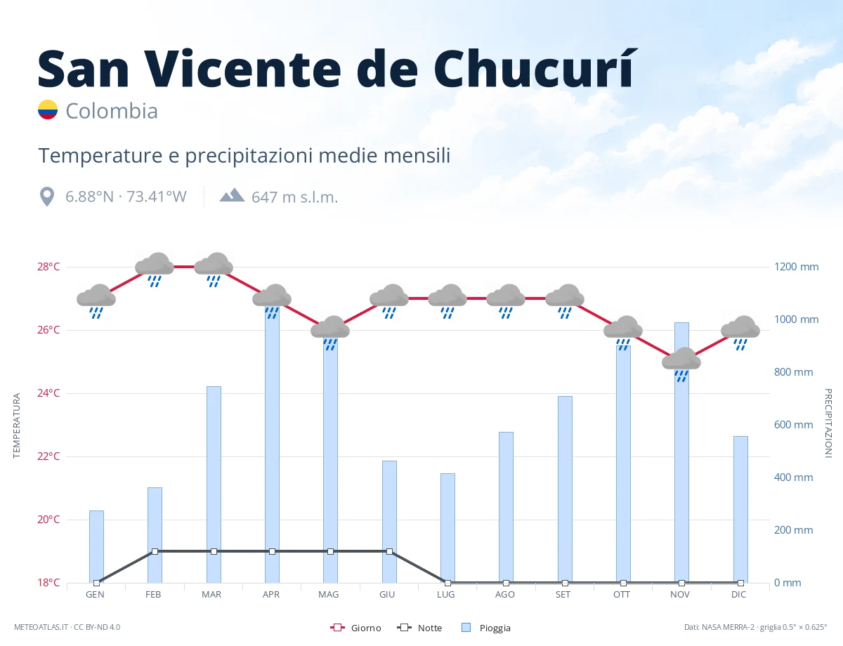 San Vicente de Chucurí - temperature e precipitazioni medie mensili