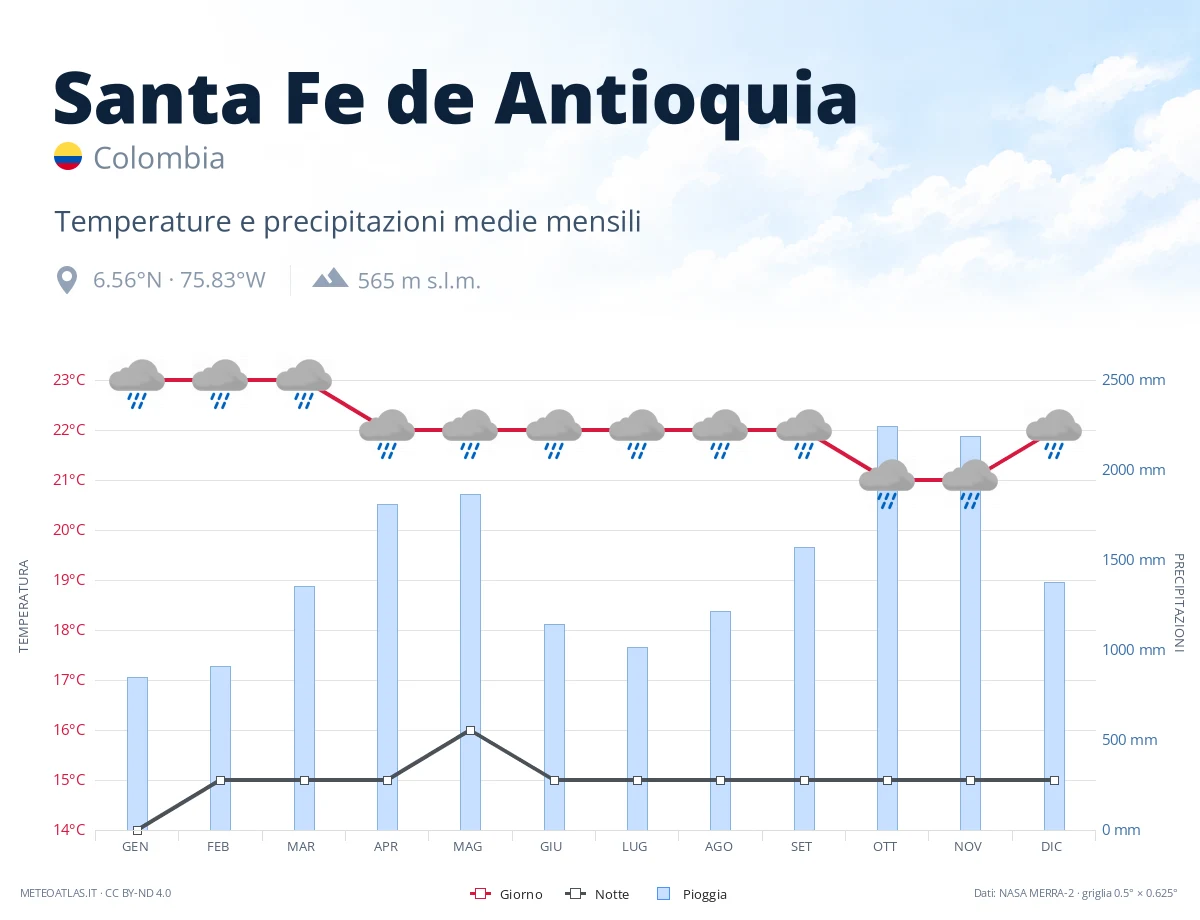 Santa Fe de Antioquia - temperature e precipitazioni medie mensili