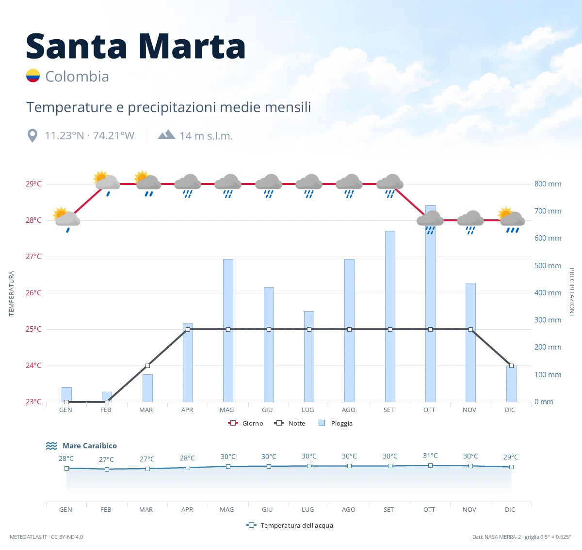Santa Marta - temperature e precipitazioni medie mensili