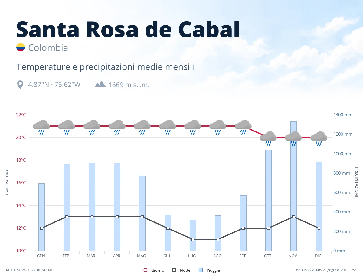 Santa Rosa de Cabal - temperature e precipitazioni medie mensili