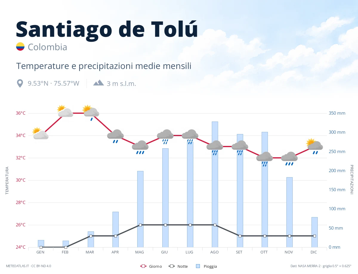 Santiago de Tolú - temperature e precipitazioni medie mensili