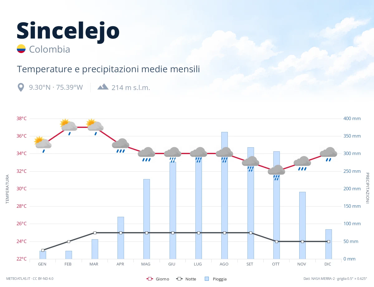 Sincelejo - temperature e precipitazioni medie mensili